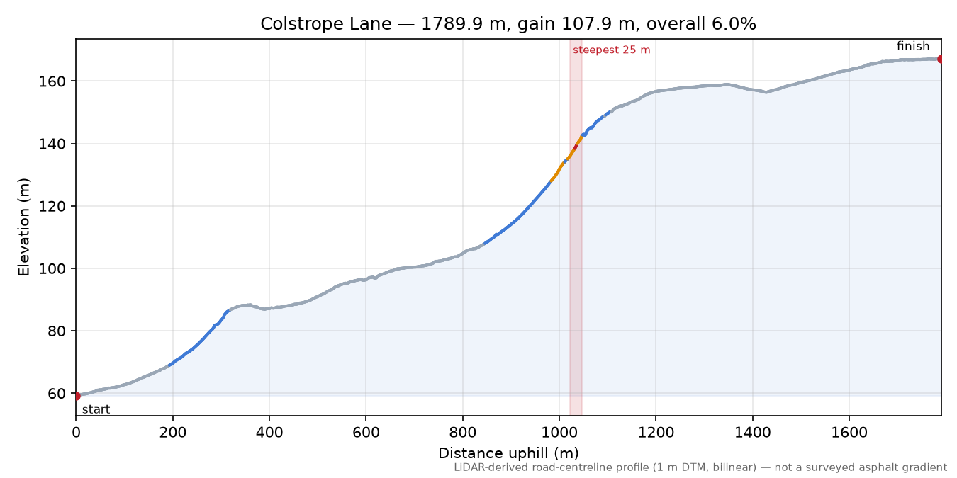 Colstrope Lane elevation profile