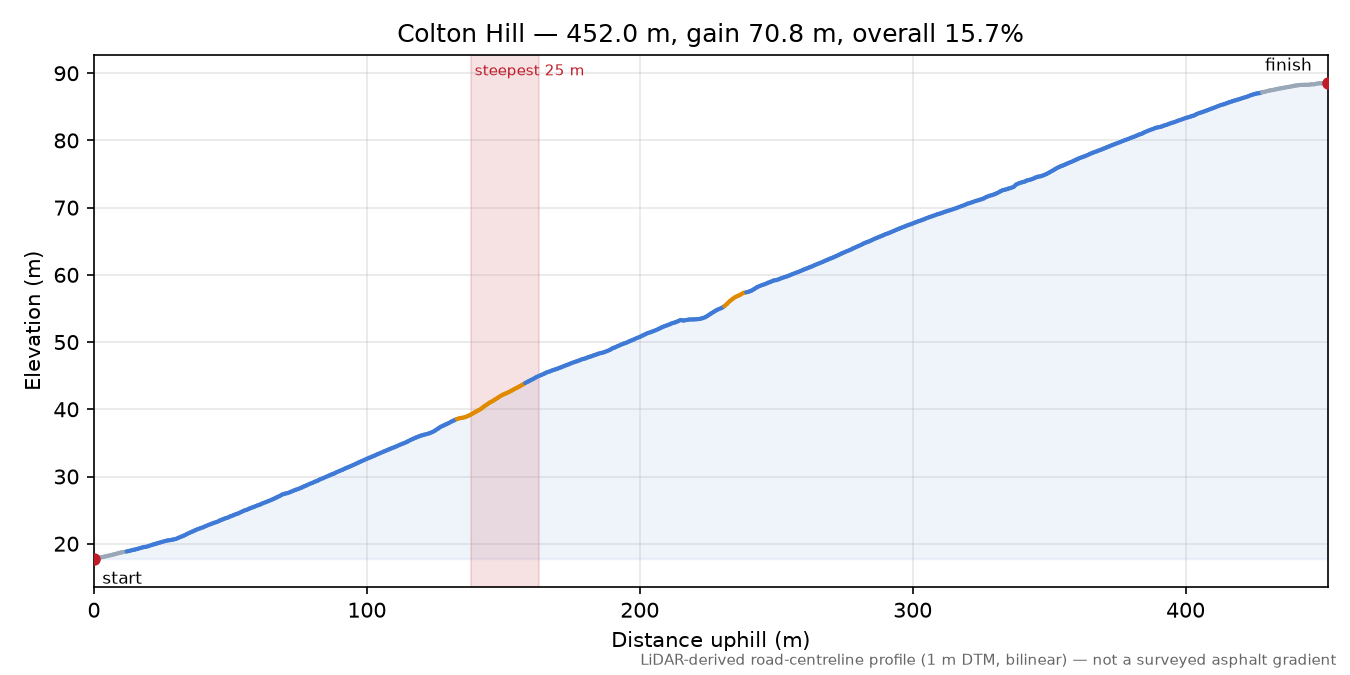 Colton Hill elevation profile