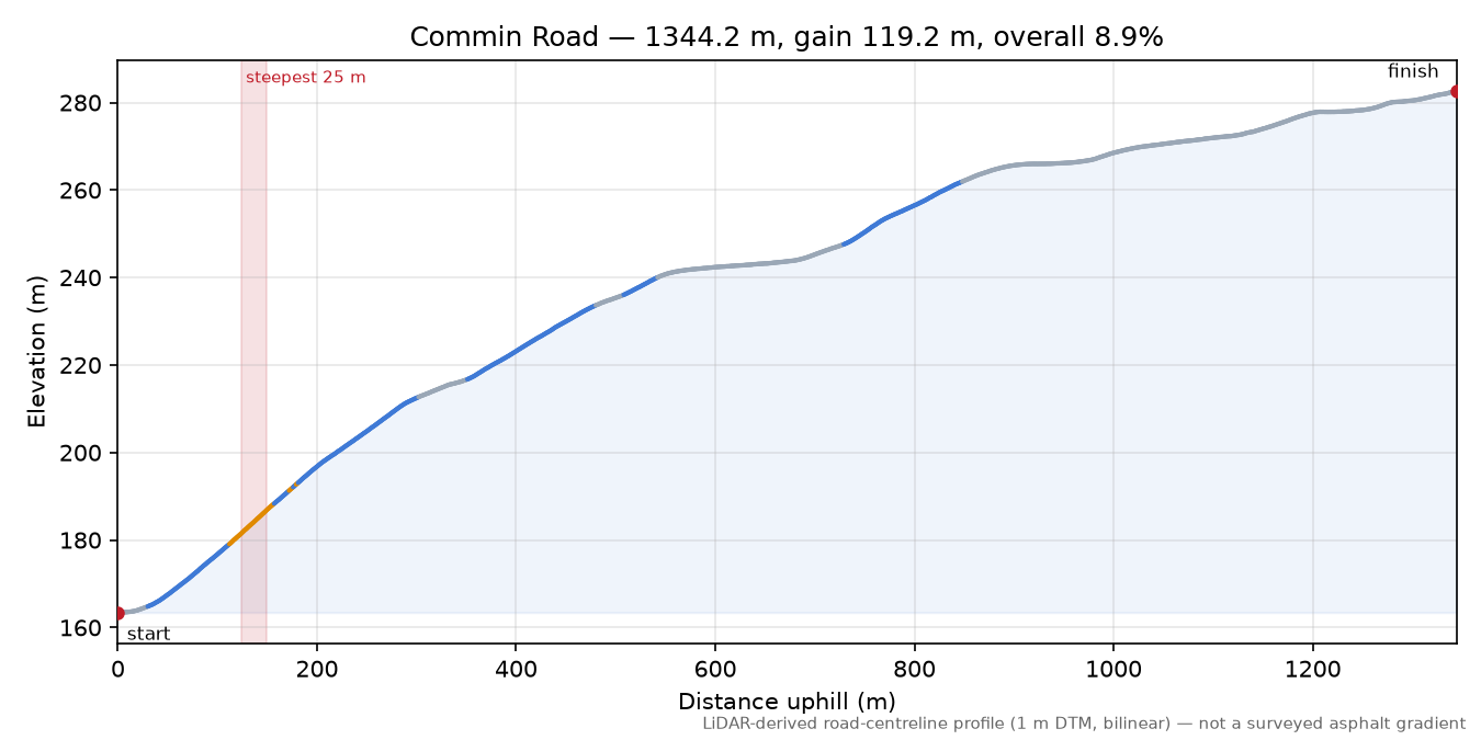 Commin Road elevation profile
