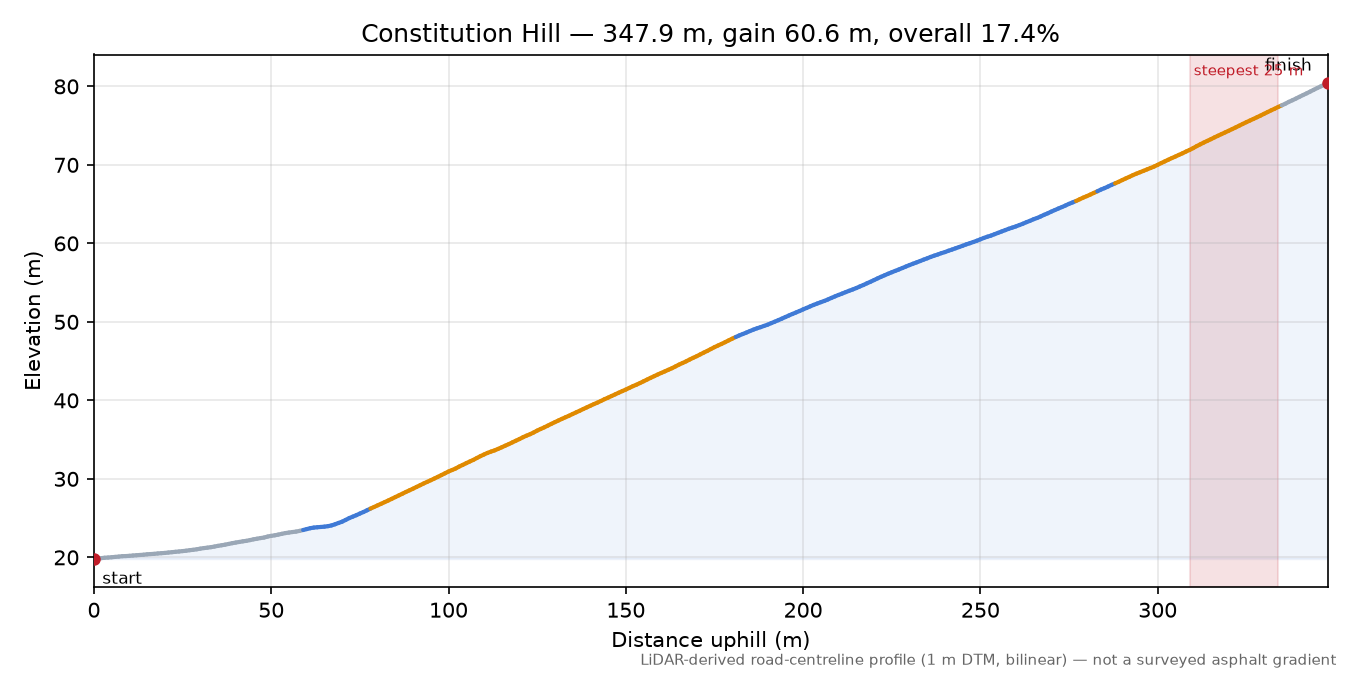 Constitution Hill elevation profile
