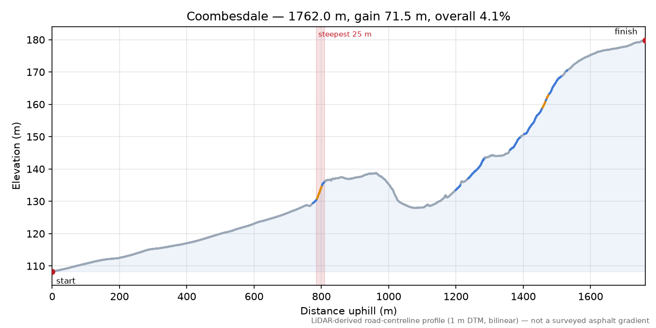 Coombesdale elevation profile