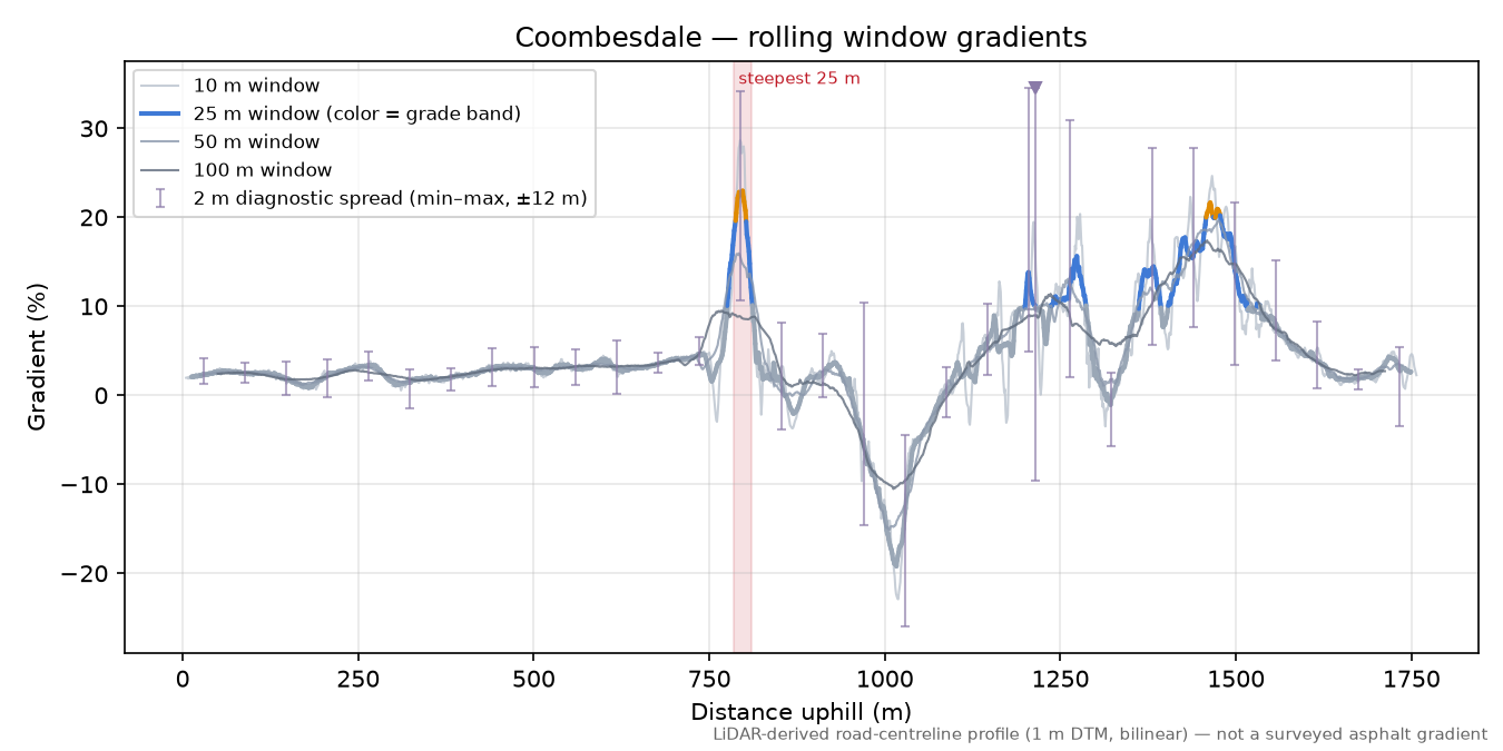 Coombesdale rolling gradient profile