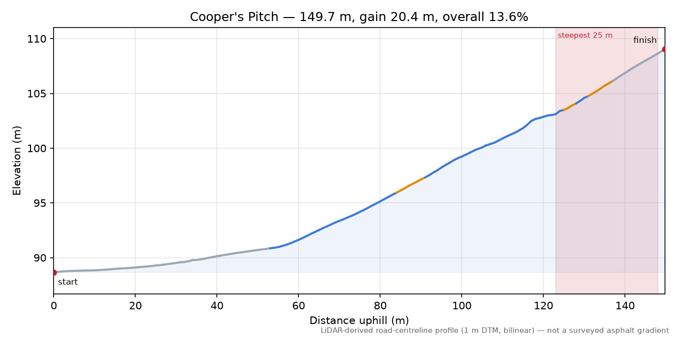 Cooper's Pitch elevation profile