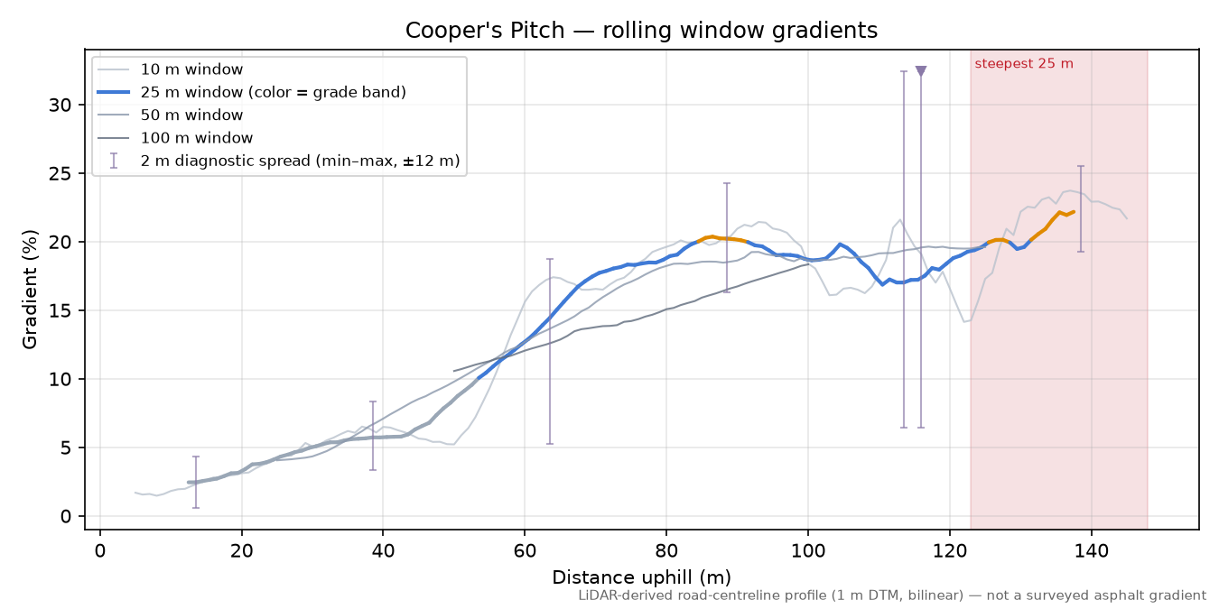 Cooper's Pitch rolling gradient profile