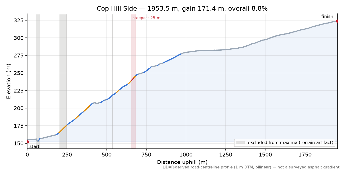 Cop Hill Side elevation profile