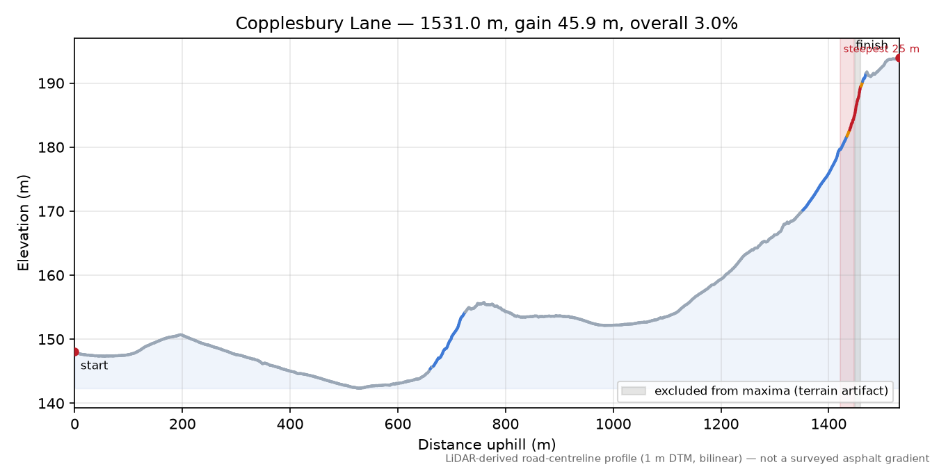 Copplesbury Lane elevation profile