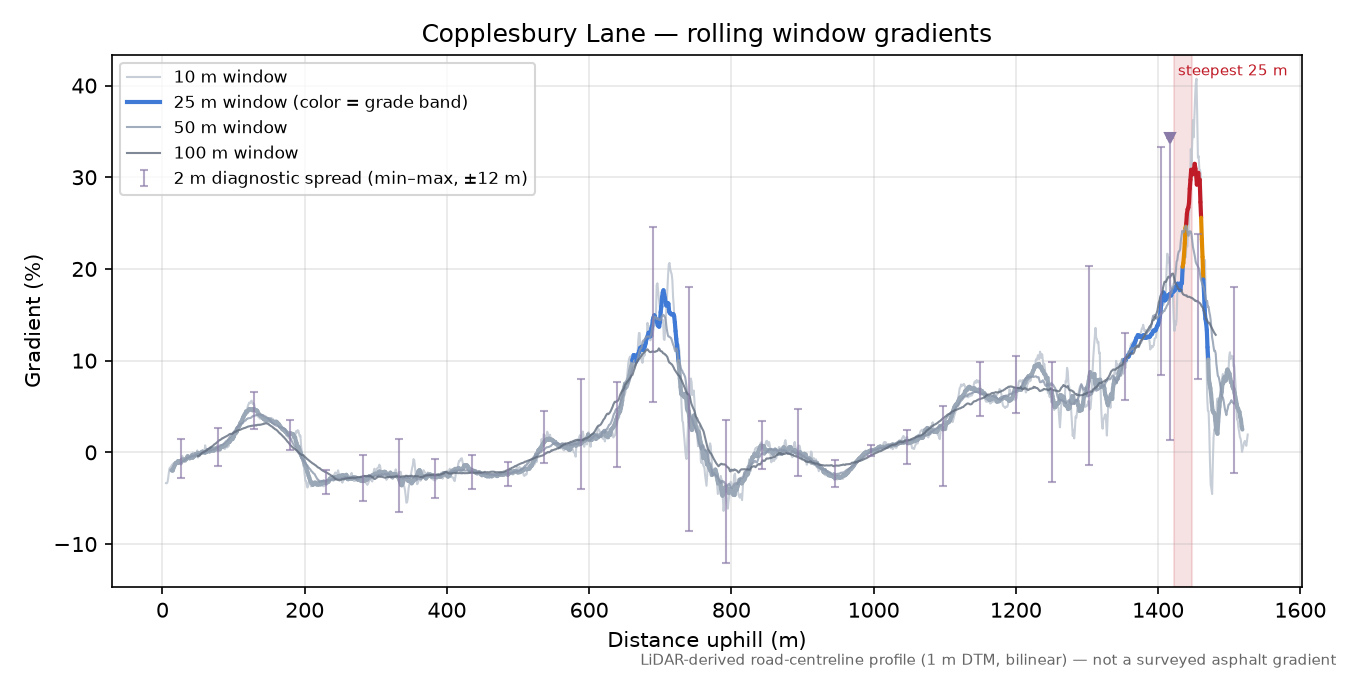 Copplesbury Lane rolling gradient profile