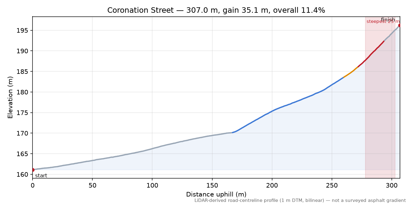 Coronation Street elevation profile
