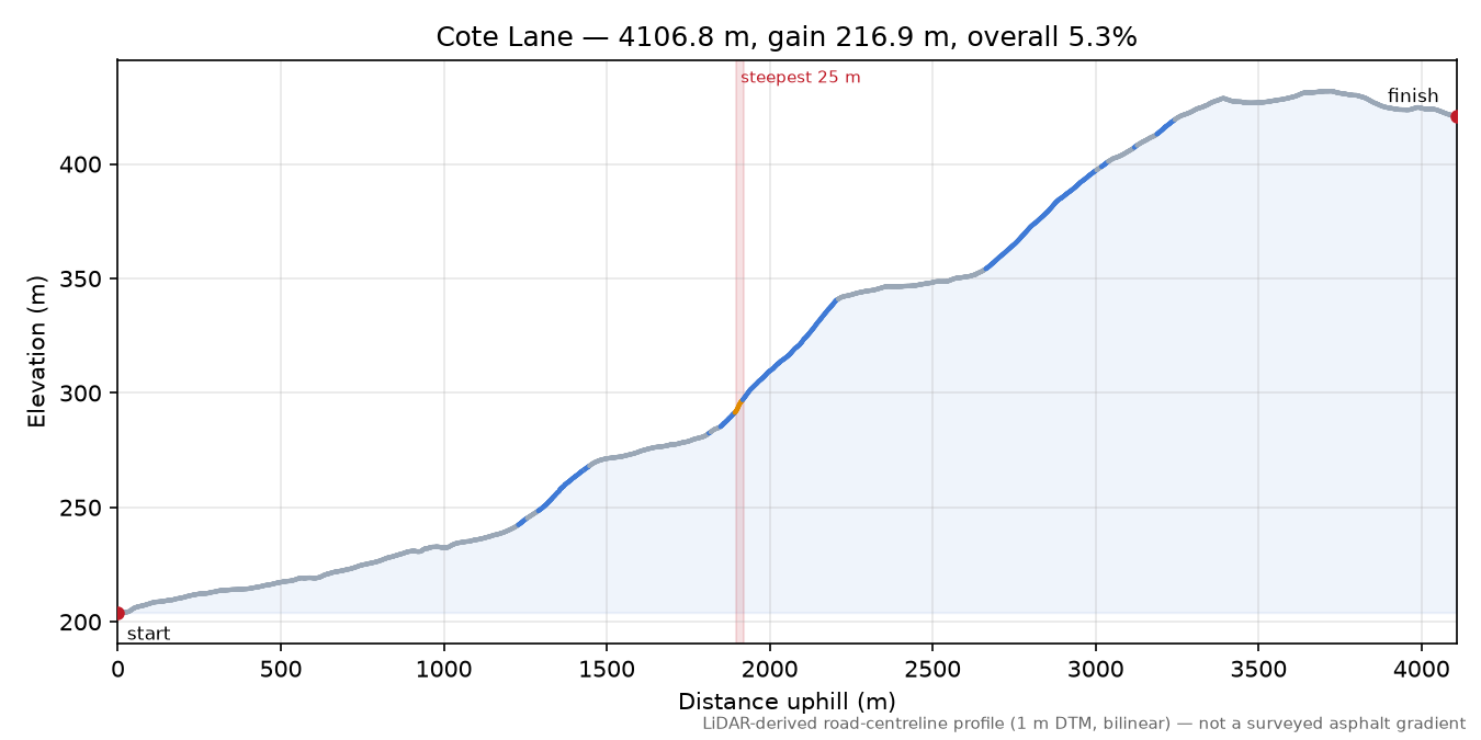 Cote Lane elevation profile