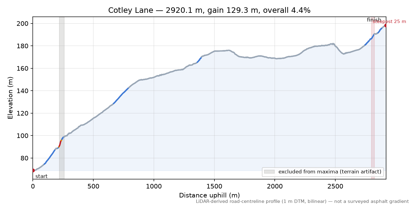 Cotley Lane elevation profile