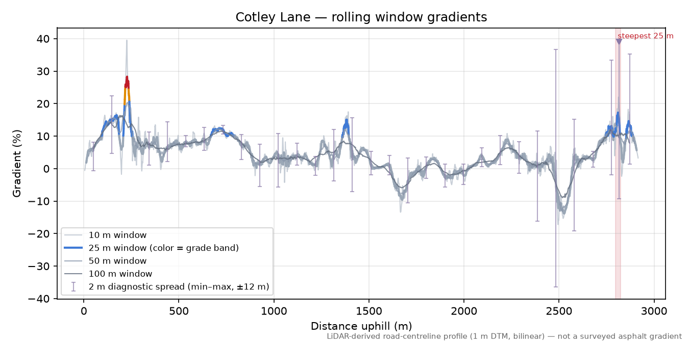 Cotley Lane rolling gradient profile