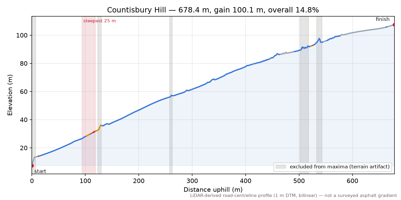 Countisbury Hill elevation profile