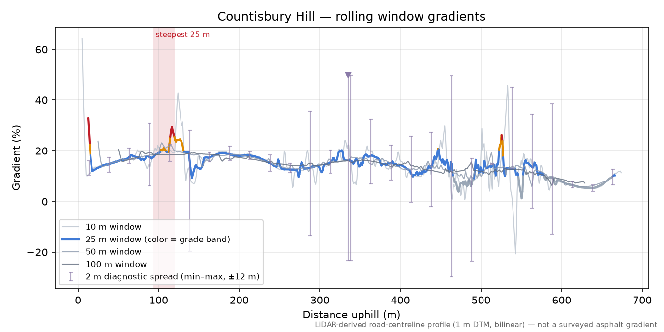 Countisbury Hill rolling gradient profile