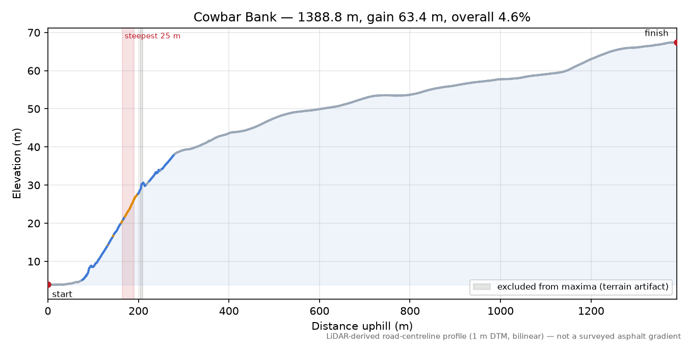 Cowbar Bank elevation profile