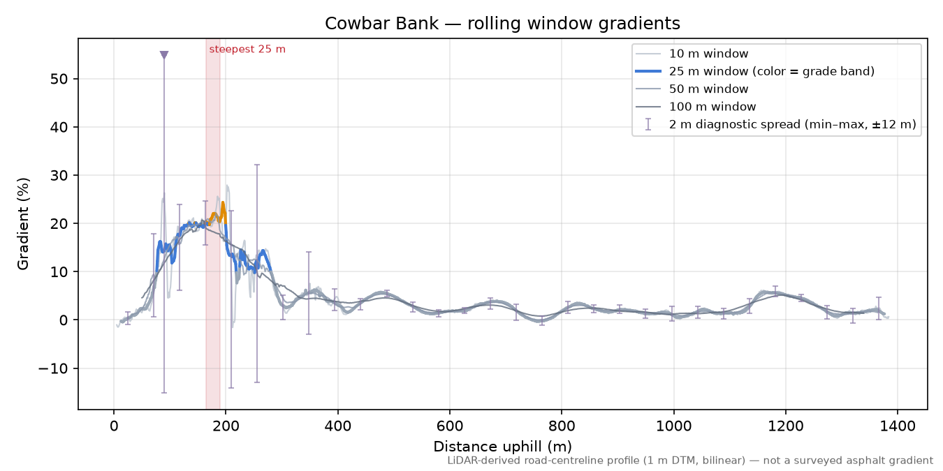 Cowbar Bank rolling gradient profile