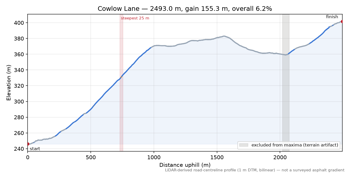 Cowlow Lane elevation profile