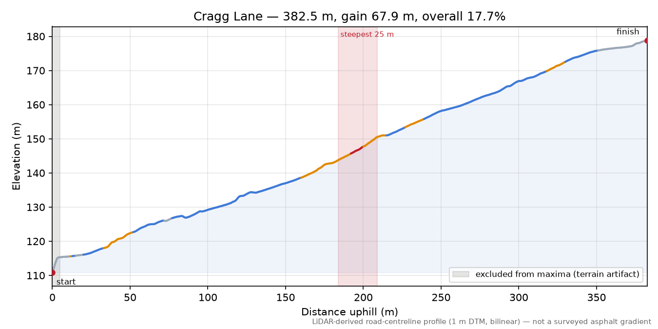Cragg Lane elevation profile