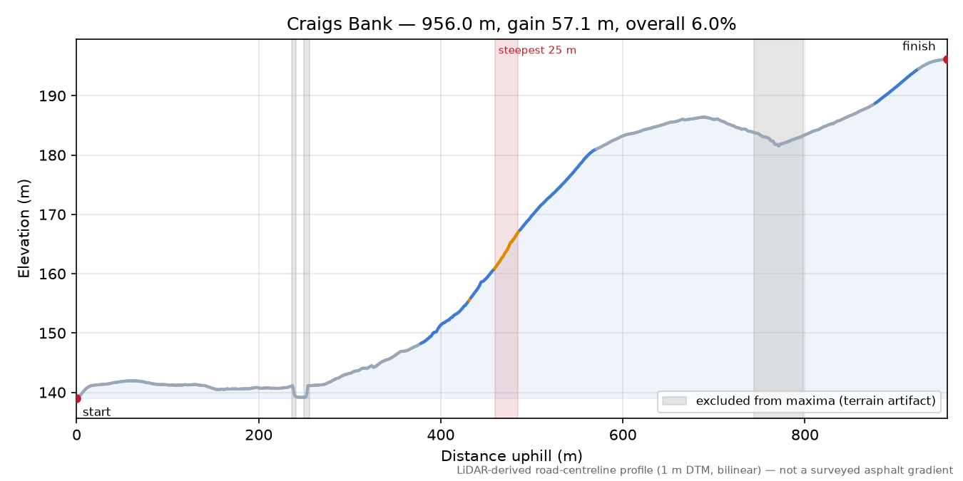 Craigs Bank elevation profile