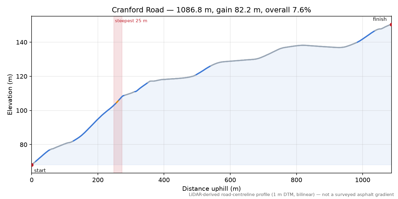 Cranford Road elevation profile