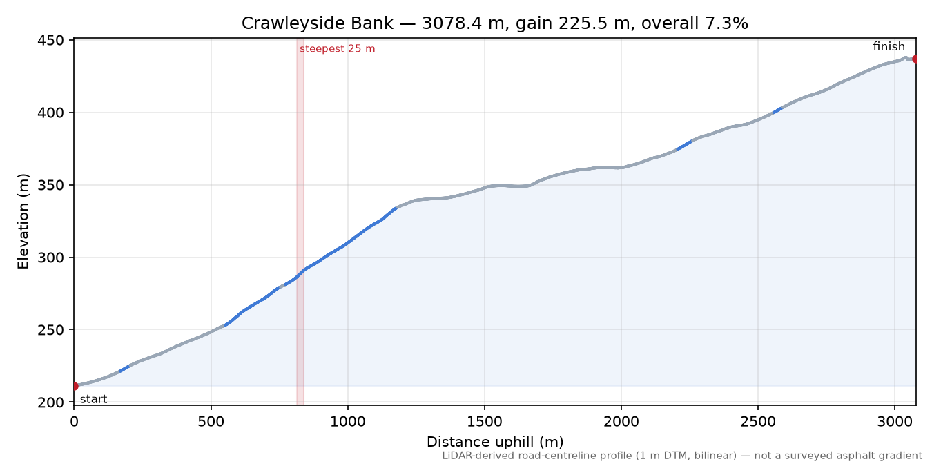 Crawleyside Bank elevation profile