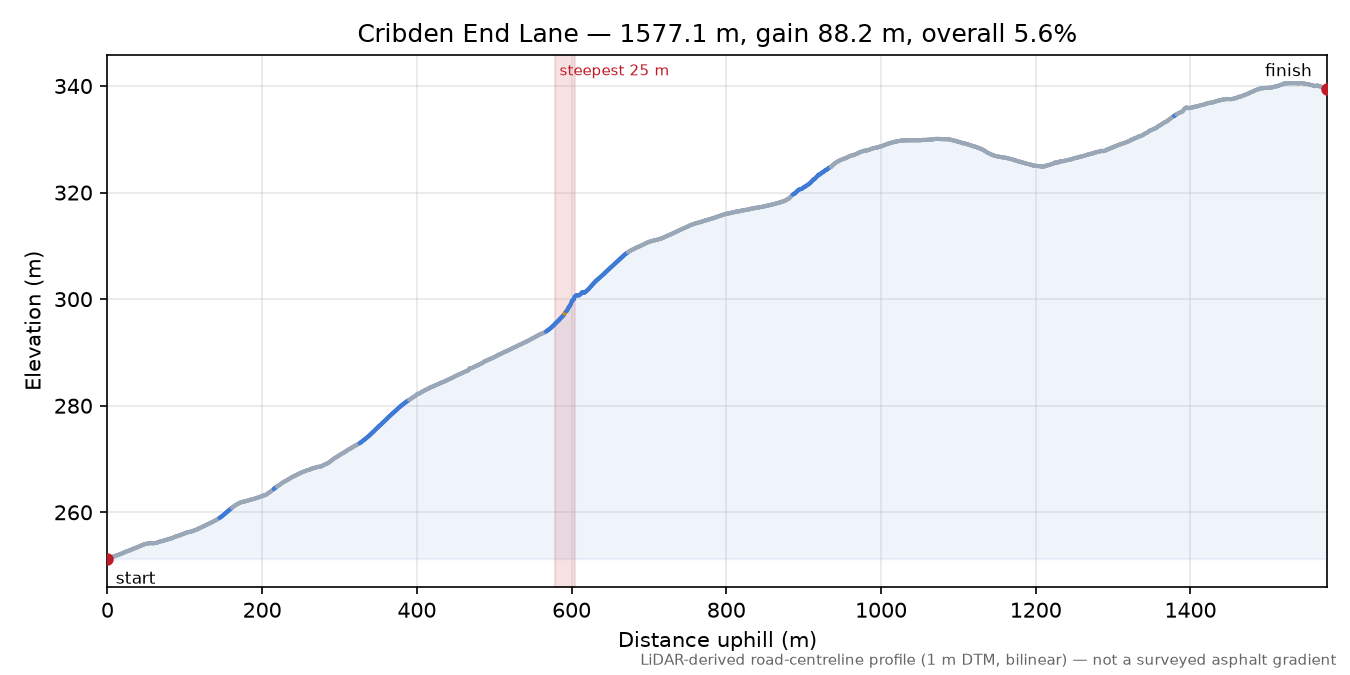 Cribden End Lane elevation profile