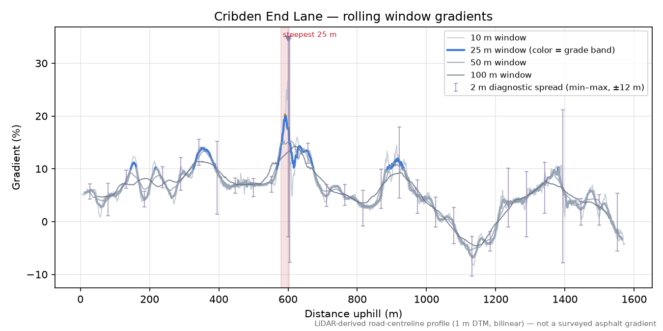 Cribden End Lane rolling gradient profile