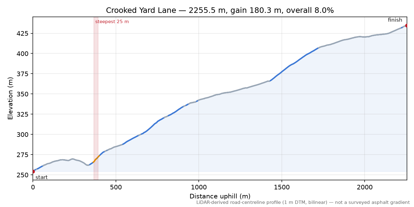 Crooked Yard Lane elevation profile