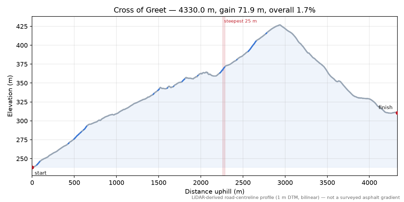 Cross of Greet elevation profile