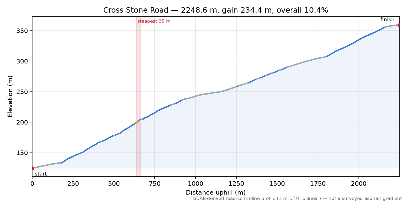 Cross Stone Road elevation profile