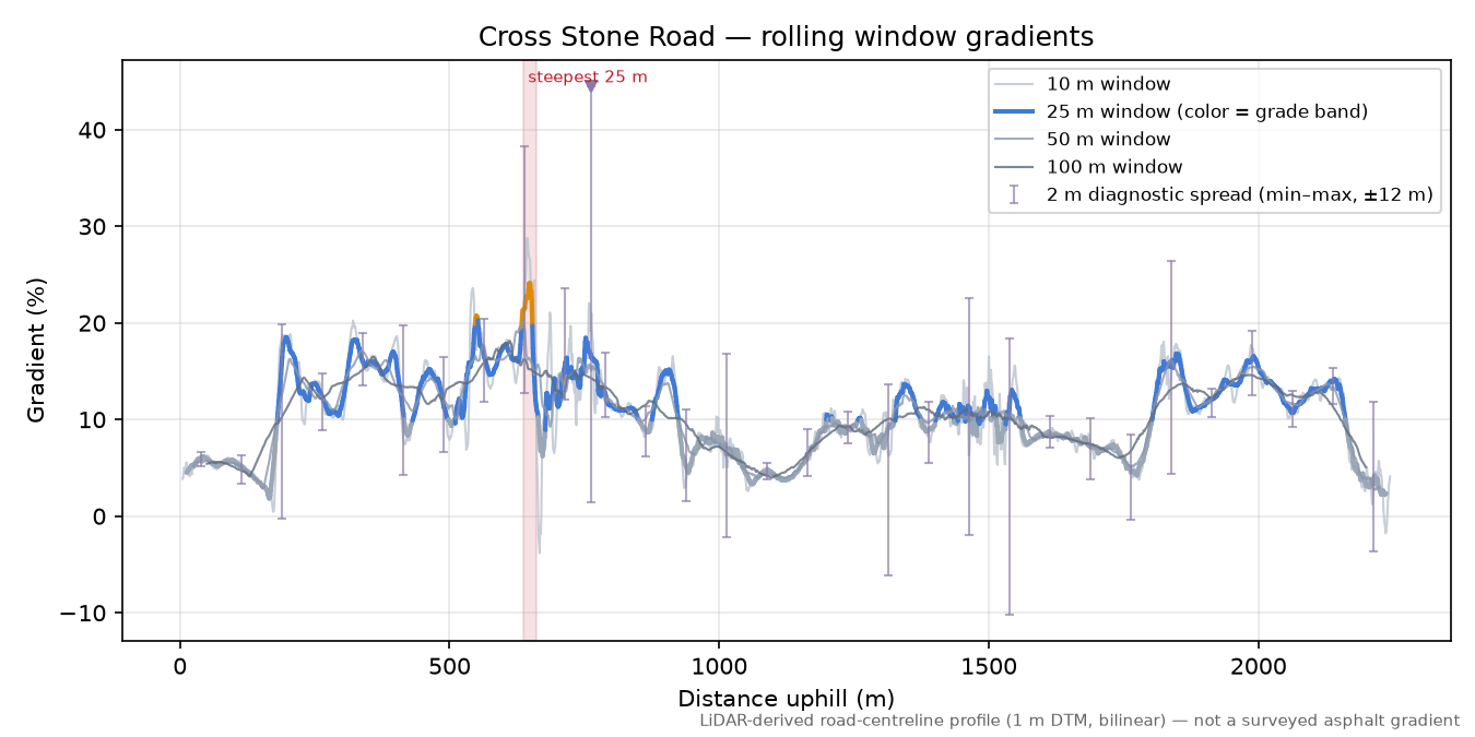 Cross Stone Road rolling gradient profile