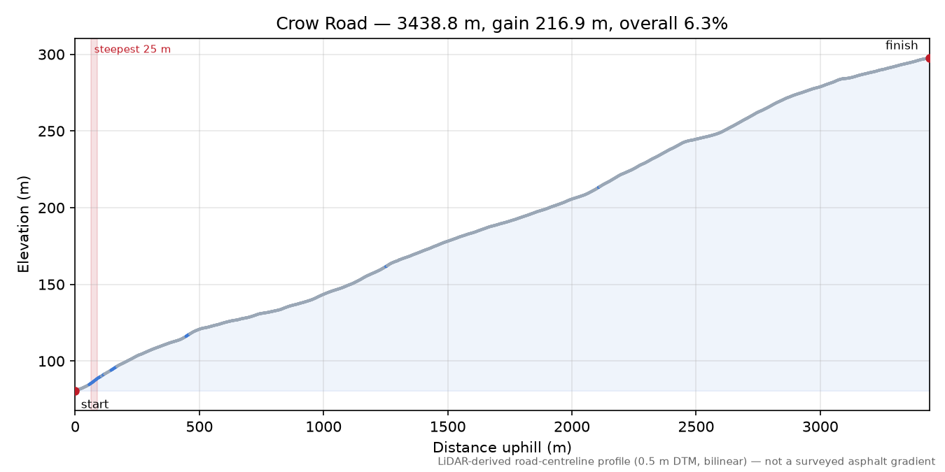 Crow Road elevation profile