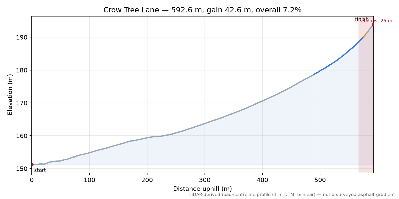 Crow Tree Lane elevation profile