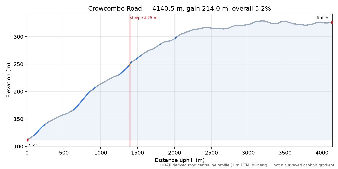 Crowcombe Road elevation profile