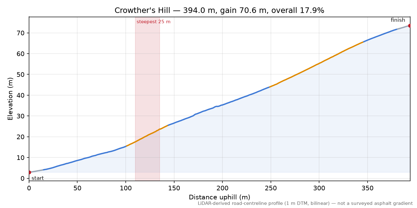 Crowther's Hill elevation profile