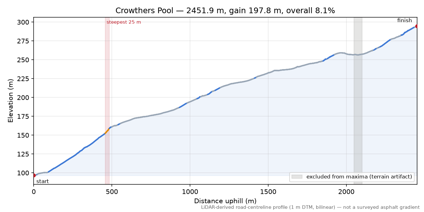 Crowthers Pool elevation profile