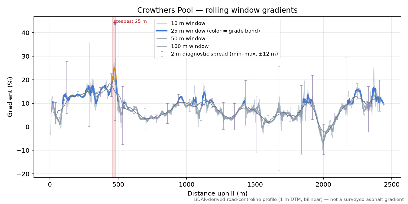 Crowthers Pool rolling gradient profile