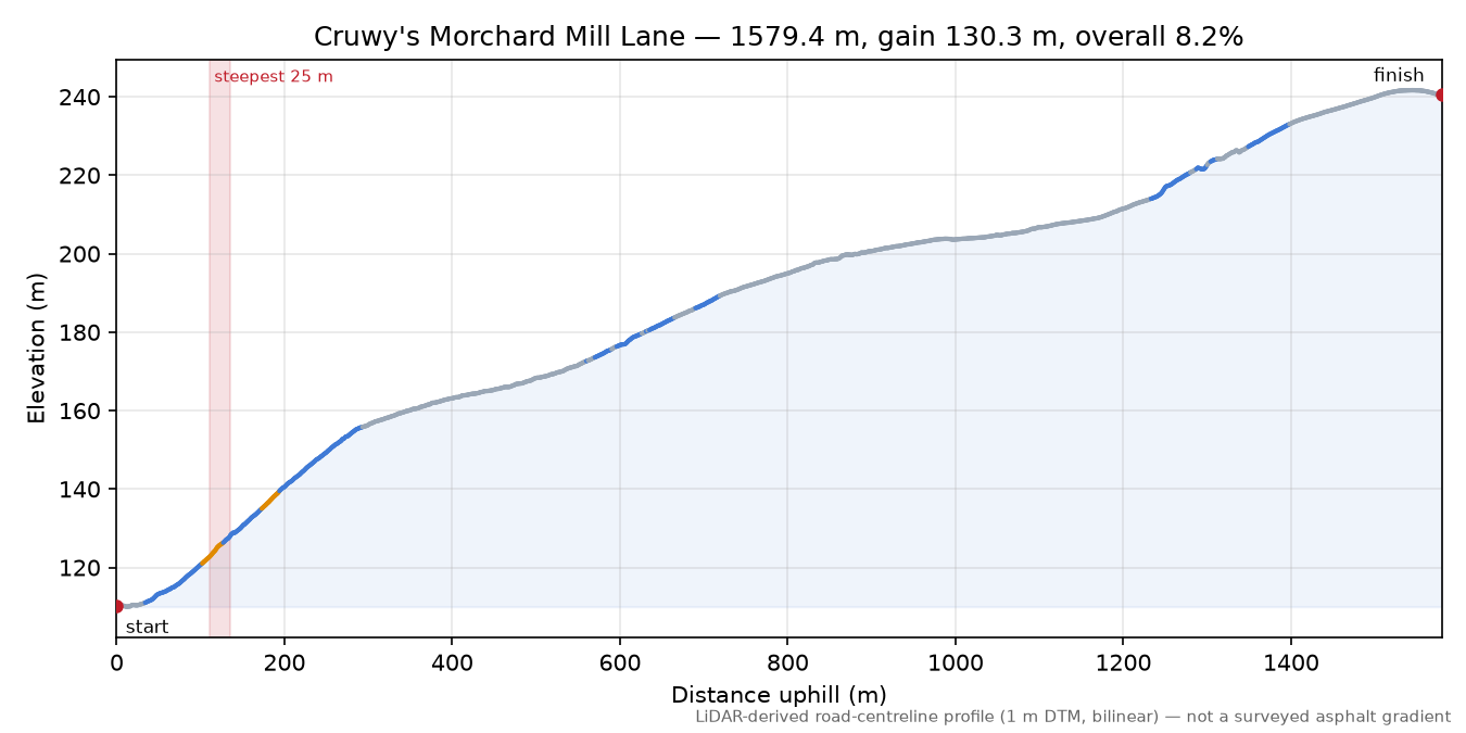 Cruwy's Morchard Mill Lane elevation profile