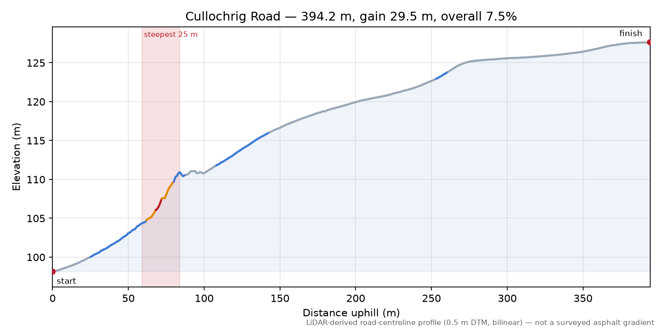 Cullochrig Road elevation profile