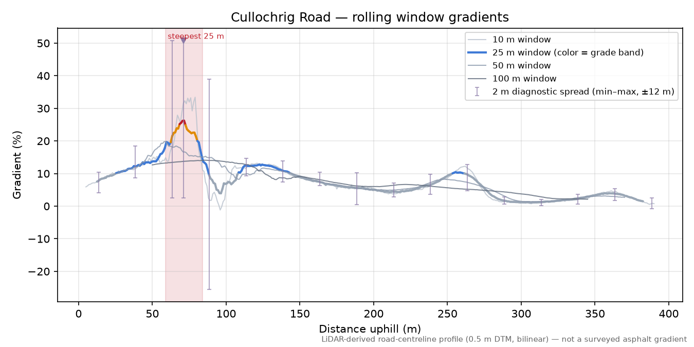 Cullochrig Road rolling gradient profile
