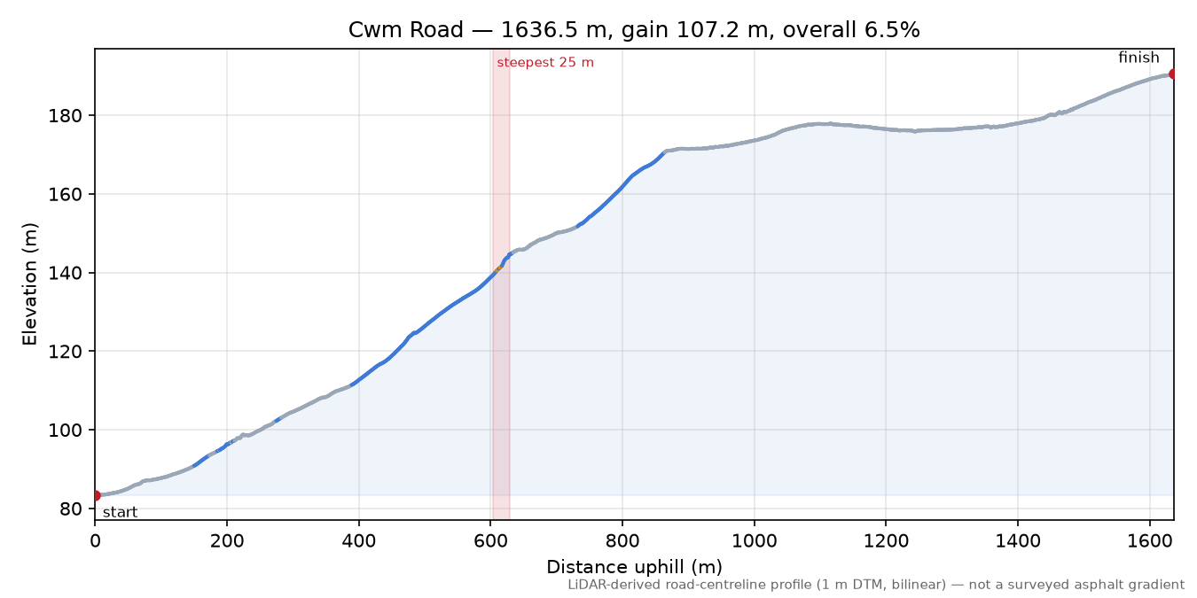 Cwm Road elevation profile