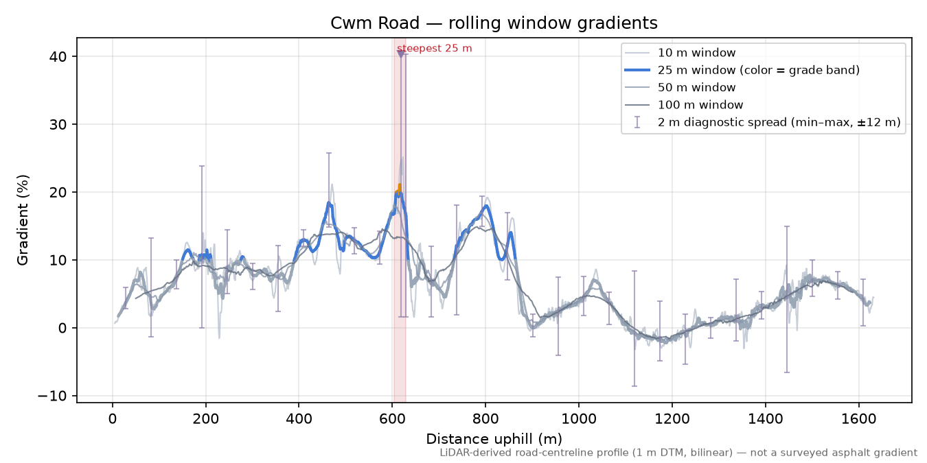 Cwm Road rolling gradient profile