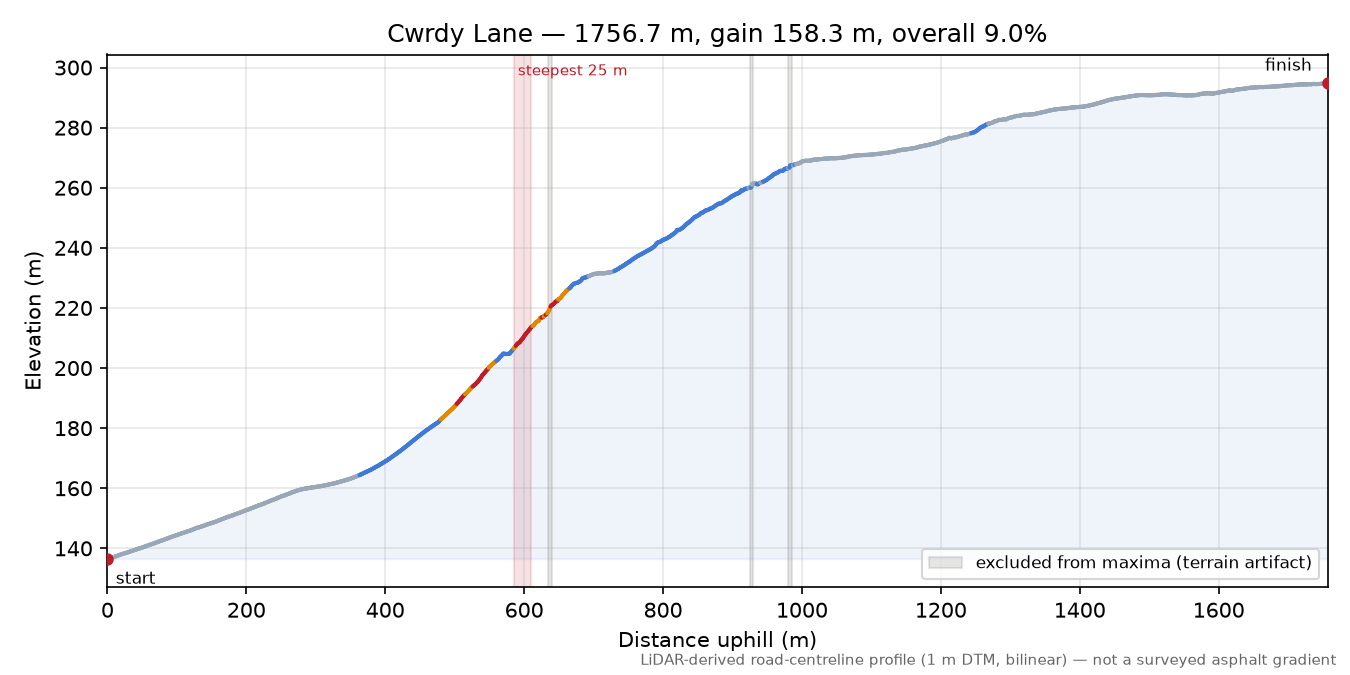 Cwrdy Lane elevation profile