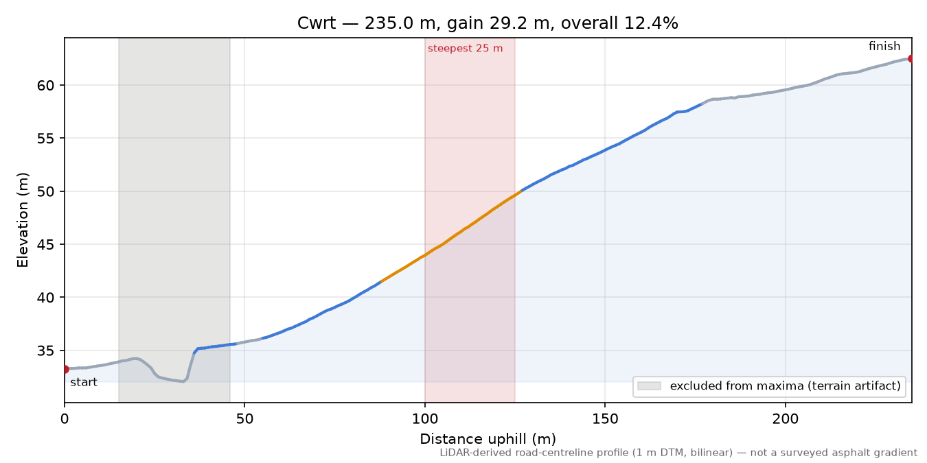 Cwrt elevation profile
