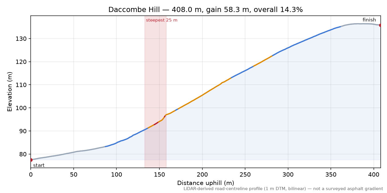 Daccombe Hill elevation profile