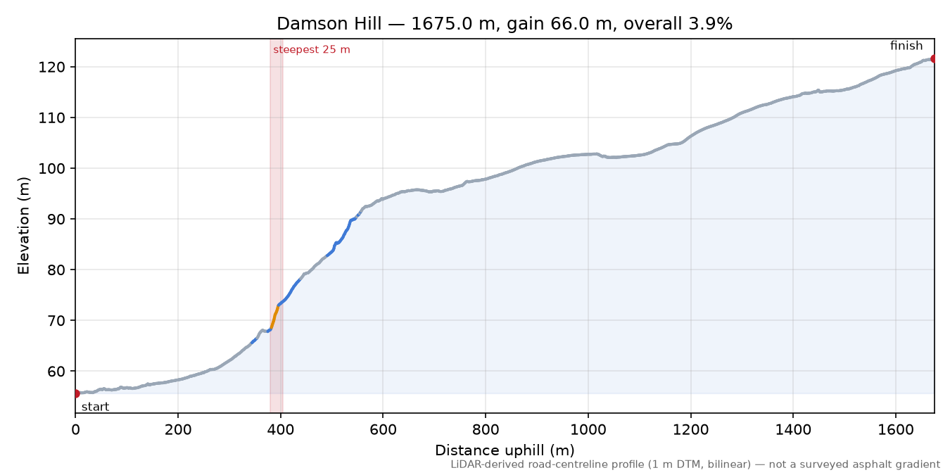 Damson Hill elevation profile
