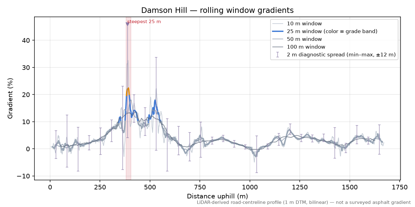 Damson Hill rolling gradient profile