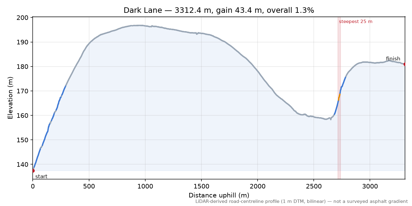 Dark Lane elevation profile