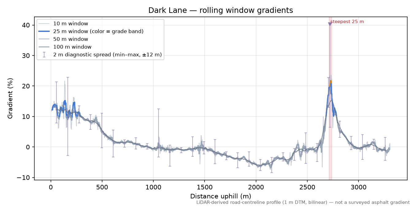 Dark Lane rolling gradient profile