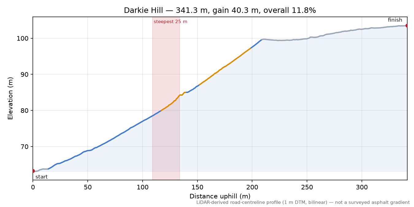 Darkie Hill elevation profile
