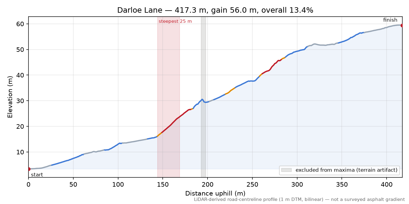 Darloe Lane elevation profile